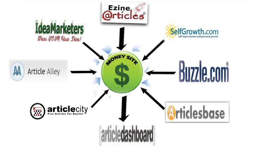 article marketing sites